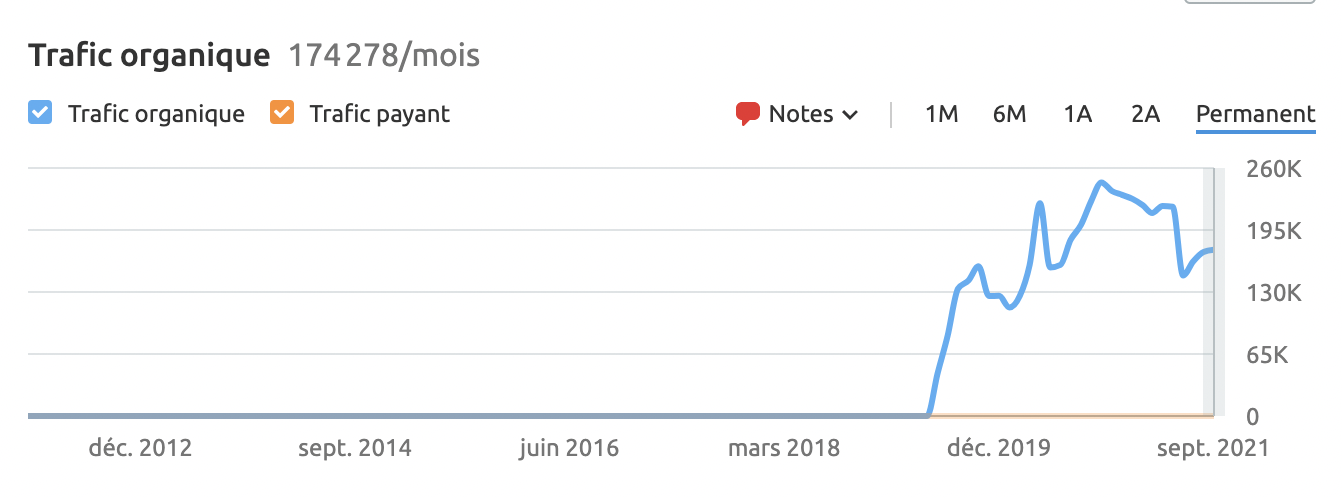 Graphique de courbe de trafic Semrush en hausse constante