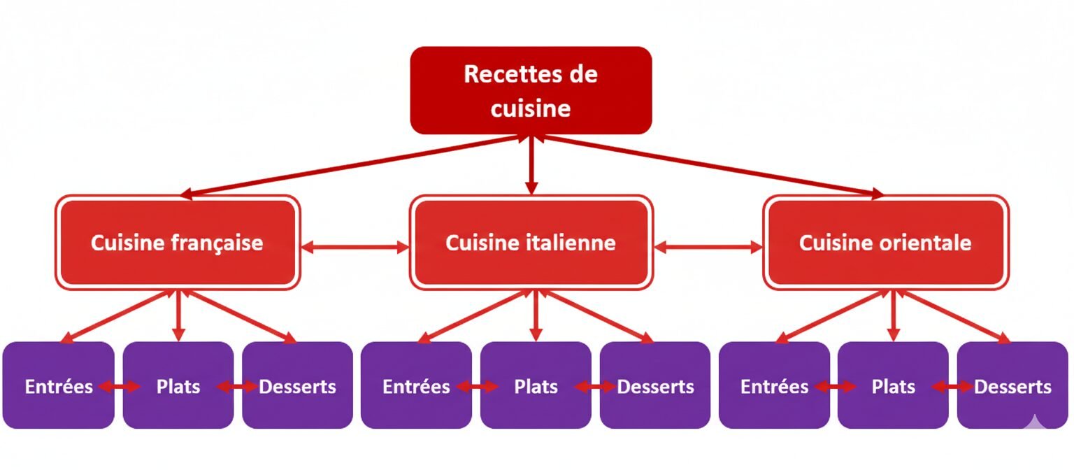 Schéma Cocon Sémantique Mindmap