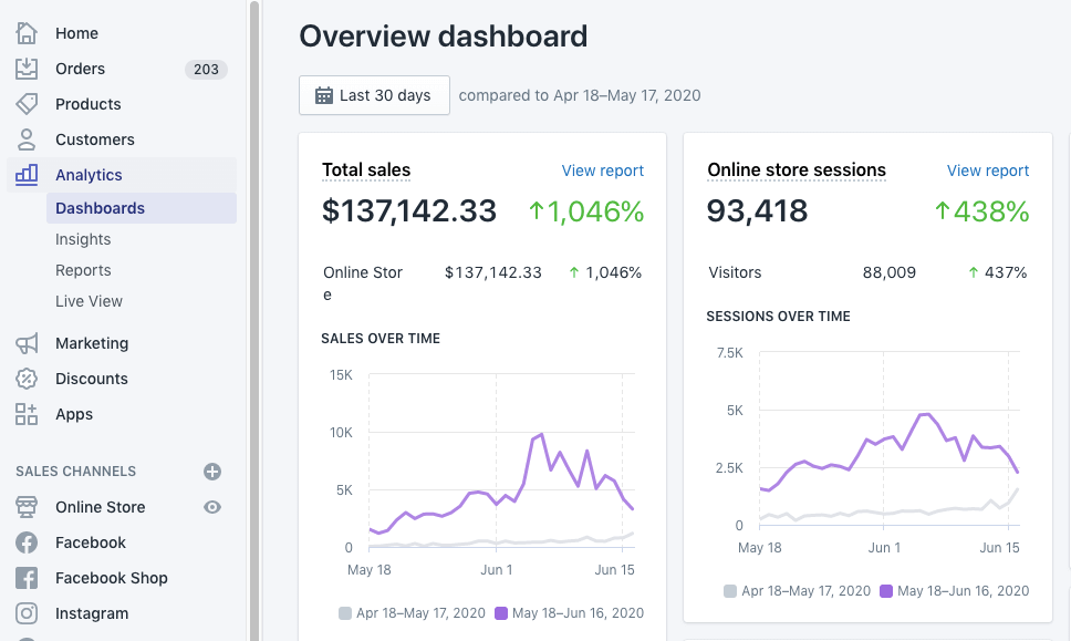 Dashboard Analytics montrant une croissance SEO sur Shopify
