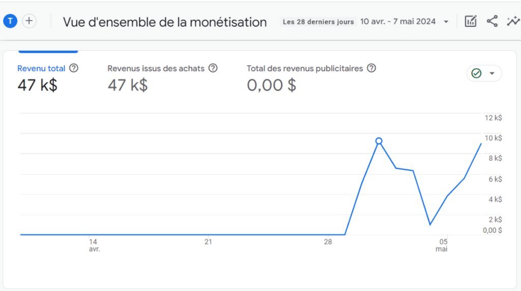 Graphique courbe croissance SEO Semrush